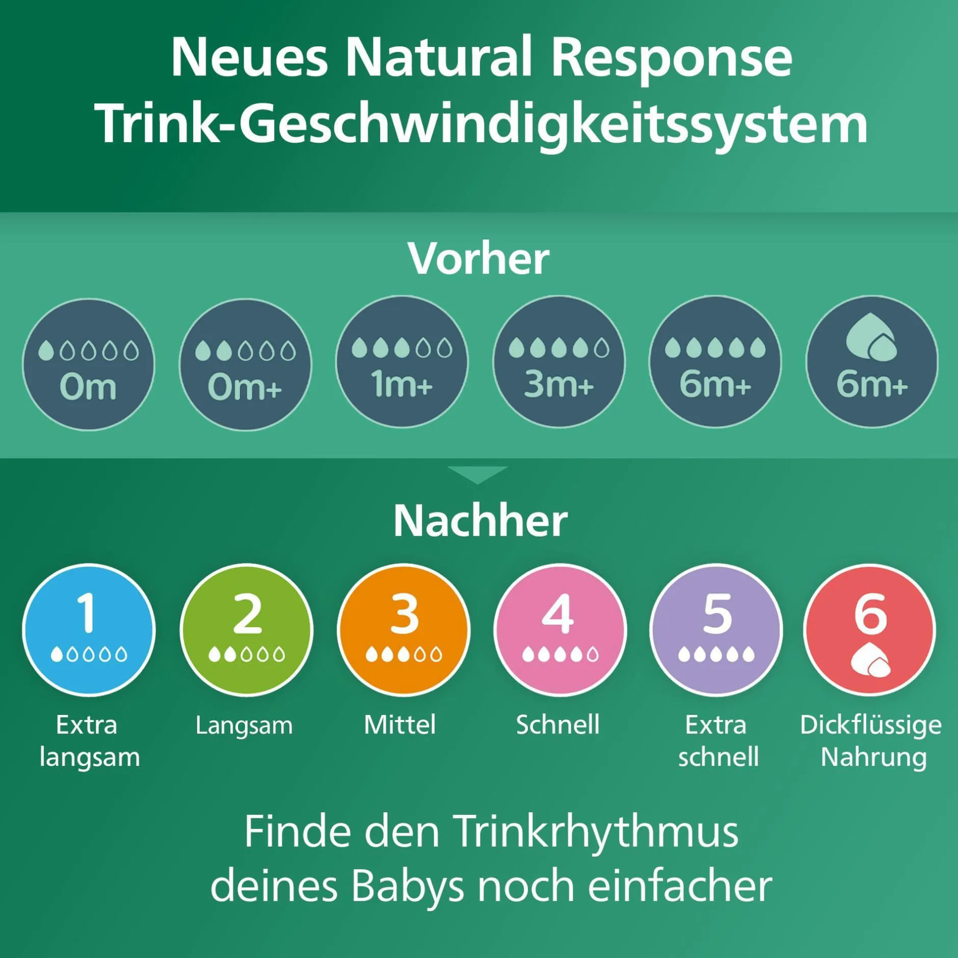 PHILIPS AVENT Babyflasche Glas Natural Response Gr.3 240ml SCY933/01* Flaschen & Sauger