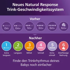 PHILIPS AVENT Babyflaschen Natural Response Gr.4 330ml SCY906/02* Flaschen & Sauger