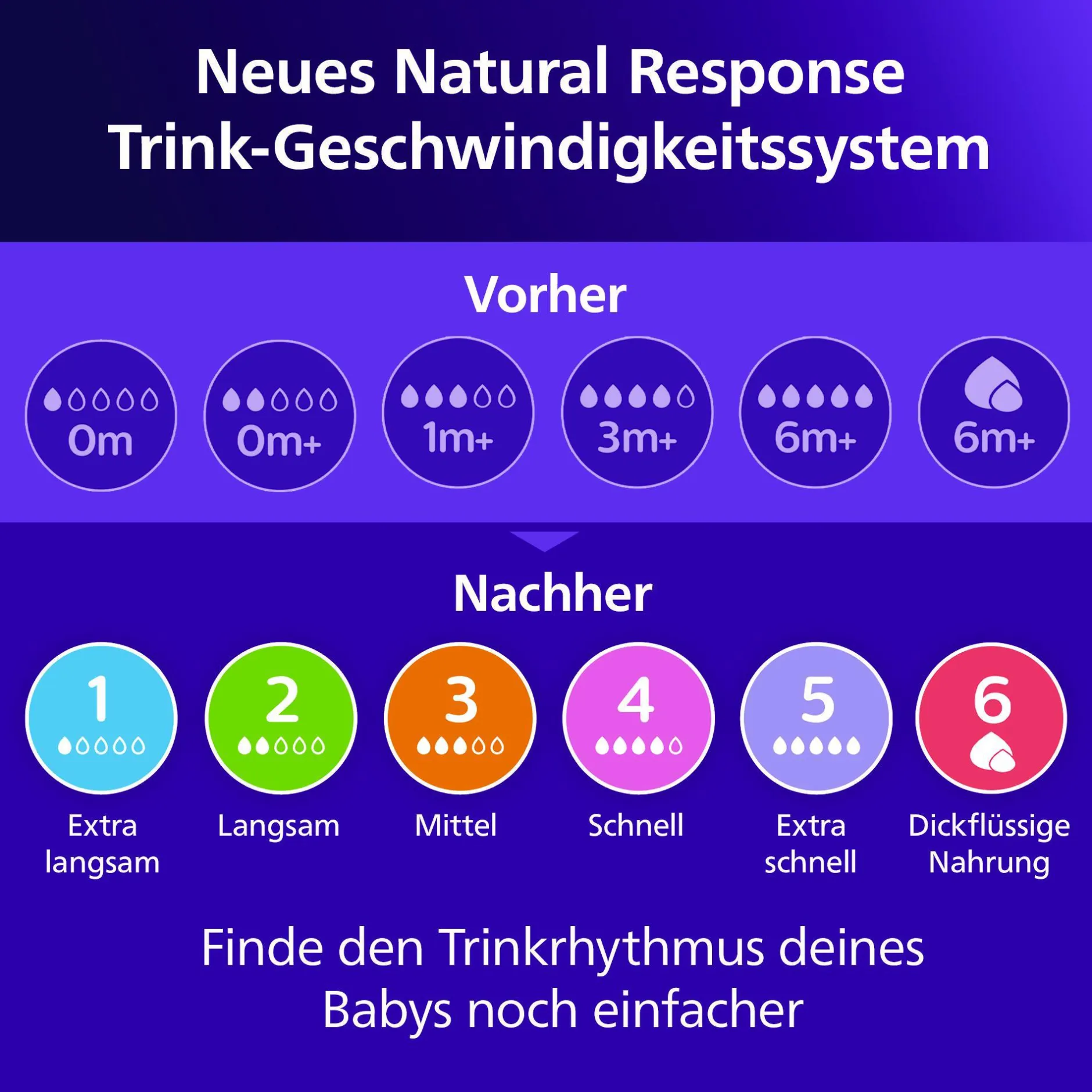 PHILIPS AVENT Babyflaschen Natural Response Gr.2 125ml SCY900/02* Flaschen & Sauger