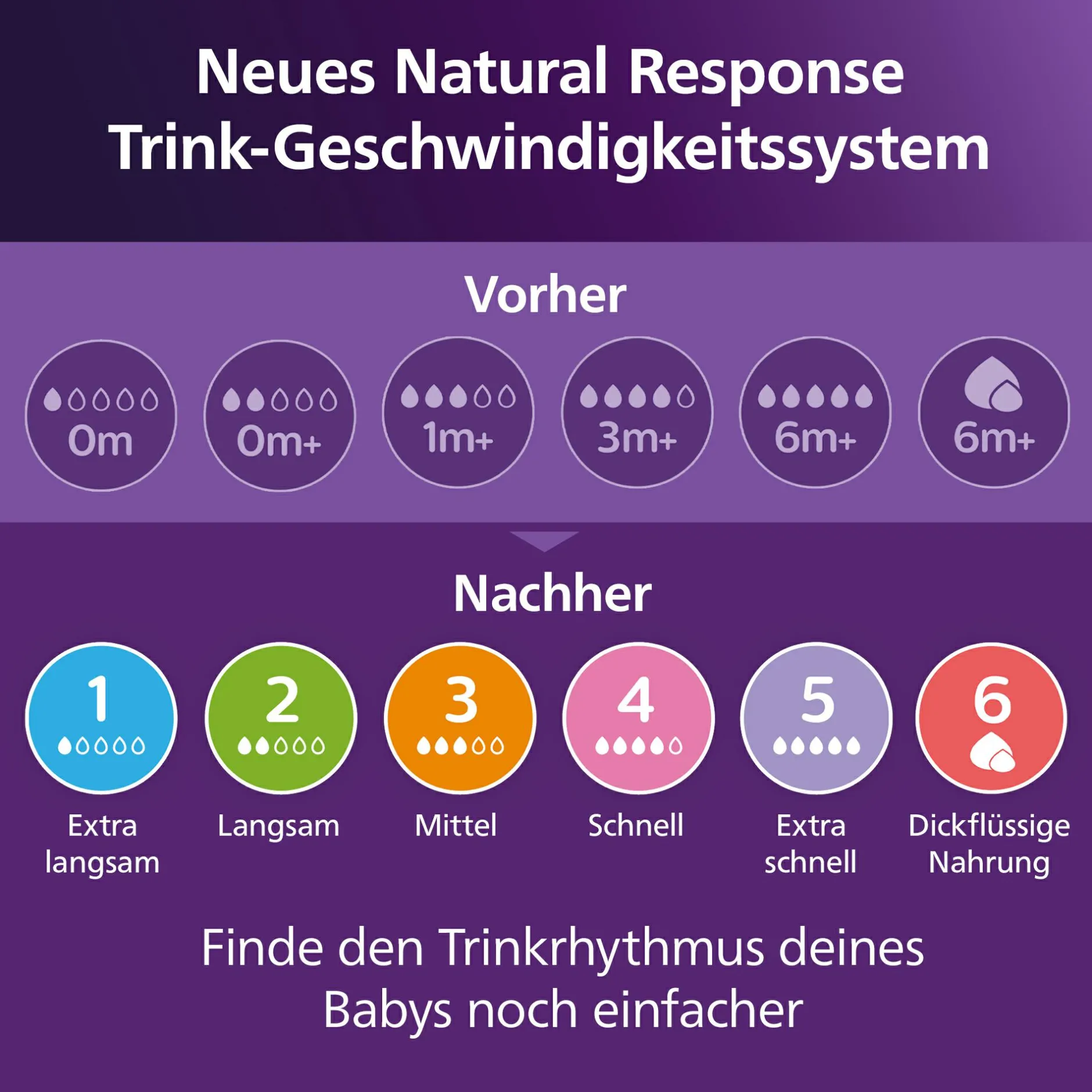 PHILIPS AVENT Flaschensauger Natural Response Gr. 6 ab 6 Monate SCY966/02* Flaschen & Sauger