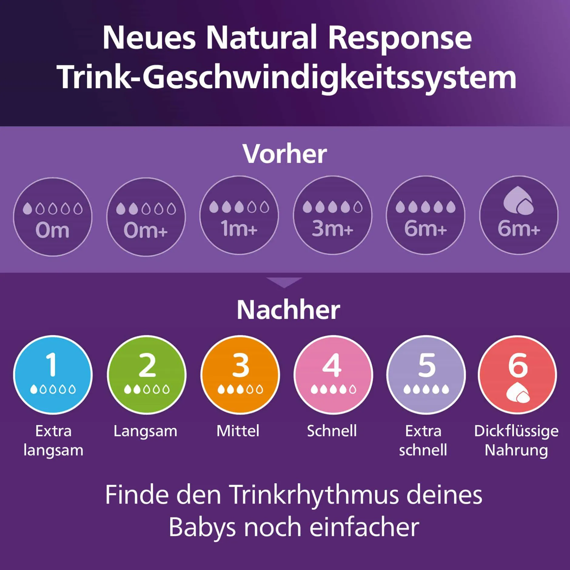 PHILIPS AVENT Flaschensauger Natural Response Gr. 5 ab 6 Monate SCY965/02* Flaschen & Sauger