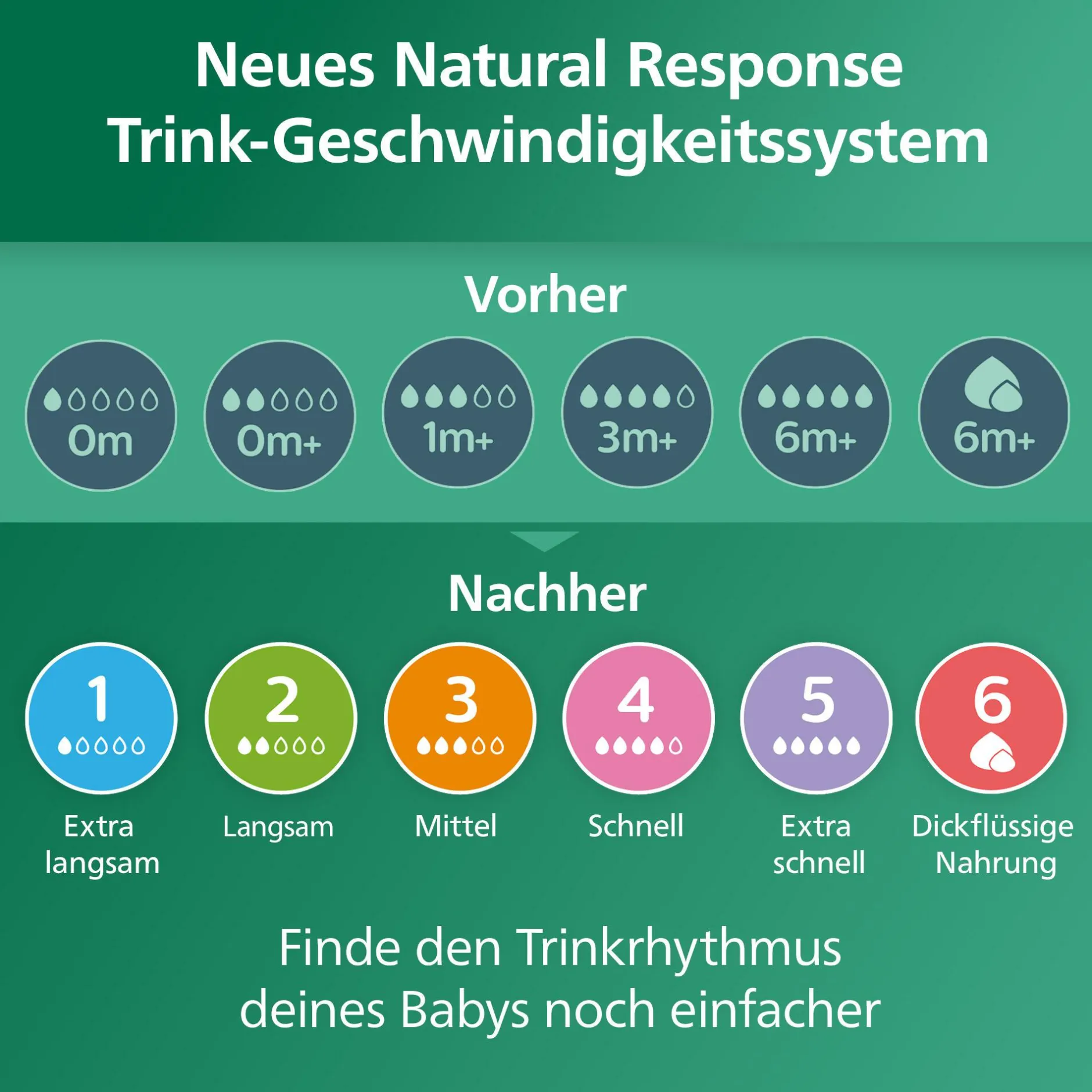 PHILIPS AVENT Flaschen-Starter-Set Glas Natural Response SCD878/11* Flaschen & Sauger